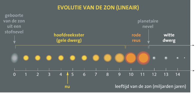 De zon: bron van leven, energie en zorg - Biowetenschappen & Maatschappij