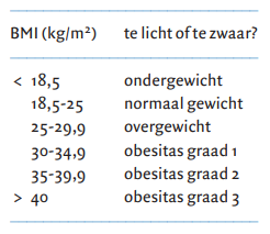Grenswaarden van BMI. onder de 18,5 is ondergewicht. Tussen 18,5 en 25 is een normaal gewicht. 25 tot 30 is er sprake van overgewicht. 30 tot 35 is obesitas graad 1, 35 tot 40 is obesitas graad 2. Boven de 40 is obesitas graad 3. 