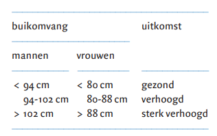 Voor mannen is een gezonde buikomvang onder de 94 cm, voor brouwen onder de 80 cm. Boven de 102 cm is bij mannen een sterk verhoogd risico op de gezondheid, bij vrouwen is dit boven de 88 cm. Tussen deze boven en onder waarde is er verhoogd risico voor de gezondheid. 
